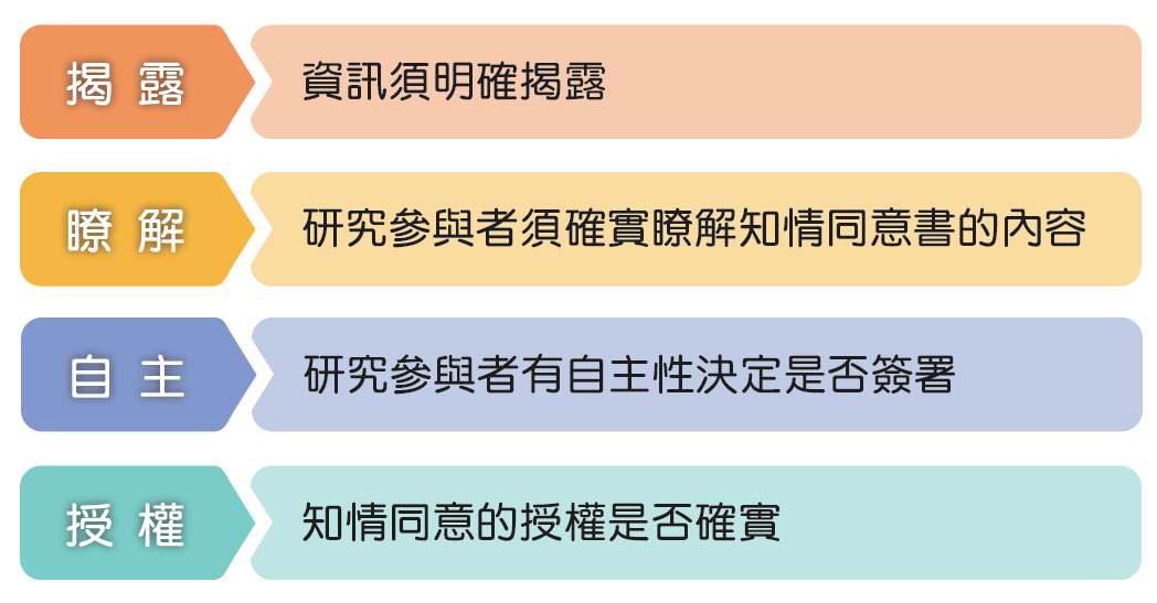 資訊科技與新型知情同意- 臺灣學術倫理教育推廣資源中心